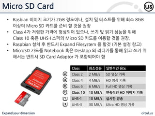 Expand your dimension circul.us
Micro SD Card
• Rasbian 이미지 크기가 2GB 정도이나, 설치 및 테스트를 위해 최소 8GB
이상의 Micro SD 카드를 준비 할 것을 권장
• Class 4가 저렴한 가격에 형성되어 있으나, 쓰기 및 읽기 성능을 위해
Class 10 혹은 UHS-I 스펙의 Micro SD 카드를 이용할 것을 권장.
• Raspbian 설치 후 반드시 Expand Filesystem 을 할것 (기본 설정 참고)
• MicroSD 카드를 Notebook 혹은 Desktop 의 리더기를 통해 읽고 쓰기 위
해서는 반드시 SD Card Adaptor 가 포함되어야 함
Class 최소성능 일반적인 용도
Class 2 2 MB/s SD 영상 기록
Class 4 4 MB/s HD 영상 기록
Class 6 6 MB/s Full HD 영상 기록
Class 10 10 MB/s 연속적인 HD 이미지 기록
UHS-1 10 MB/s 실시간 방송
UHS-3 30 MB/s Ultra HD 영상 기록
 