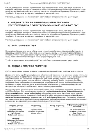 14.04.2017 Перегляд декларації | ЄДИНИЙ ДЕРЖАВНИЙ РЕЄСТР ДЕКЛАРАЦІЙ
https://public.nazk.gov.ua/declaration/1050b907­ceee­4b2a­bd50­b57965fca339 6/8
Суб’єкт декларування повинен задекларувати: будь­які корпоративні права, крім акцій, зазначених в
попередньому розділі декларації, у тому числі частки (паї) у статутному (складеному) капіталі чи в будь­
якому іншому еквіваленті статутного капіталу товариства, підприємства, організації, що зареєстровані в
Україні або за кордоном, у тому числі пайові внески в кредитній спілці.
У суб'єкта декларування чи членів його сім'ї відсутні об'єкти для декларування в цьому розділі
9.   ЮРИДИЧНІ ОСОБИ, КІНЦЕВИМ БЕНЕФІЦІАРНИМ ВЛАСНИКОМ
(КОНТРОЛЕРОМ) ЯКИХ Є СУБ’ЄКТ ДЕКЛАРУВАННЯ АБО ЧЛЕНИ ЙОГО СІМ’Ї
Суб’єкт декларування повинен задекларувати: будь­які корпоративні права, крім акцій, зазначених в
попередньому розділі декларації, у тому числі частки (паї) у статутному (складеному) капіталі чи в будь­
якому іншому еквіваленті статутного капіталу товариства, підприємства, організації, що зареєстровані в
Україні або за кордоном, у тому числі пайові внески в кредитній спілці.
У суб'єкта декларування чи членів його сім'ї відсутні об'єкти для декларування в цьому розділі
10.   НЕМАТЕРІАЛЬНІ АКТИВИ
Нематеріальні активи включають: об’єкти права інтелектуальної власності, що можуть бути оцінені в
грошовому еквіваленті (право на винахід, корисну модель, ноу­хау, промисловий зразок, топографії
інтегральної мікросхеми, сорт рослин, торгову марку чи комерційне найменування, авторське право
тощо), право на використання надр чи інших природних ресурсів, інше.
У суб'єкта декларування чи членів його сім'ї відсутні об'єкти для декларування в цьому розділі
11.   ДОХОДИ, У ТОМУ ЧИСЛІ ПОДАРУНКИ
Суб’єкт декларування повинен зазначити отриманий (нарахований) дохід упродовж звітного періоду.
Доходи включають: заробітну плату (грошове забезпечення), отриману як за основним місцем роботи, так
і за сумісництвом, гонорари та інші виплати згідно з цивільно­правовими правочинами, дохід від зайняття
підприємницькою або незалежною професійною діяльністю, дохід від надання майна в оренду,
дивіденди, проценти, роялті, страхові виплати, благодійну допомогу, пенсію, спадщину, доходи від
відчуження цінних паперів та корпоративних прав, подарунки та інші доходи. Під заробітною платою
розуміється основна заробітна плата, а також будь­які заохочувальні та компенсаційні виплати, які
виплачуються (надаються) особі у зв'язку з відносинами трудового найму.
Подарунки у формі грошових коштів  повинні зазначатися, якщо розмір таких подарунків, отриманих від
однієї особи (групи осіб) протягом року,  перевищує 5 прожиткових мінімумів, встановленних для
працездатних осіб на 1 січня звітного року.Подарун ок  у формі, іншій ніж грошові кошти  (рухоме
майно, нерухомість тощо) , зазначається , якщо  вартість так ого  подарунк у перевищує 5 прожиткових
мінімумів, встановленних для працездатних осіб на 1 січня звітного року. Зазначення інформації
про подарунок не виключає обов'язок вказати відповідне майно в інших розділах декларації, наприклад, у
розділах про цінне рухоме майно, нерухоме майно, цінні папери тощо.
Джерело доходу Вид доходу Розмір (вартість)
Інформація щодо права
власності
Джерело доходу:
Прізвище: Підберезняк
Ім'я: Вадим
По батькові: Іванович
 
Декларує:
Прізвище: Підберезняк
Ім'я: Вадим
По батькові: Іванович
Заробітна плата
отримана за основним
місцем роботи
154284 Тип права: Власність
Прізвище: Підберезняк
Ім'я: Вадим
По батькові: Іванович
 