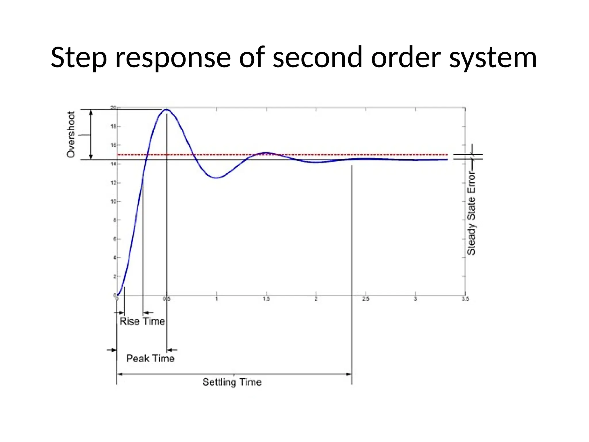 Step response of second order system
 