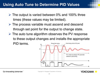 How To Determine Pid Values _ How to auto-tune a PID controller using ...