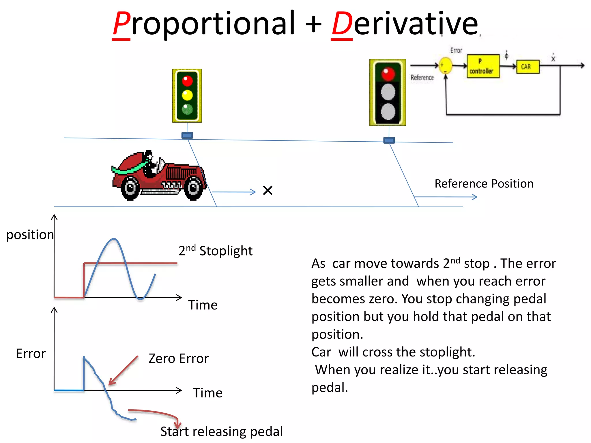 Proportional + Derivative
× Reference Position
Time
Time
Error
position
2nd Stoplight
Zero Error
Start releasing pedal
As car move towards 2nd stop . The error
gets smaller and when you reach error
becomes zero. You stop changing pedal
position but you hold that pedal on that
position.
Car will cross the stoplight.
When you realize it..you start releasing
pedal.
 