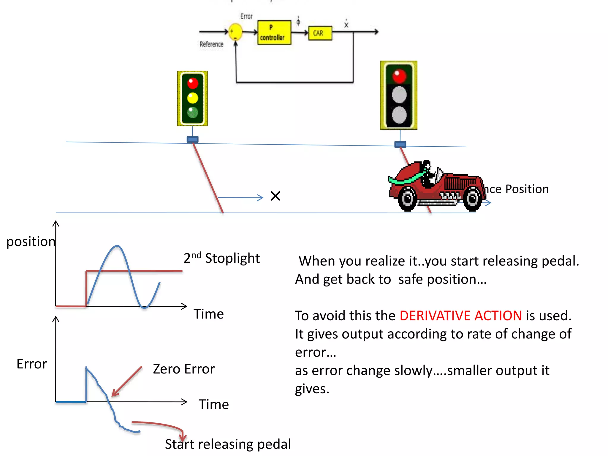 × Reference Position
Time
Time
Error
position
2nd Stoplight
Zero Error
Start releasing pedal
When you realize it..you start releasing pedal.
And get back to safe position…
To avoid this the DERIVATIVE ACTION is used.
It gives output according to rate of change of
error…
as error change slowly….smaller output it
gives.
 
