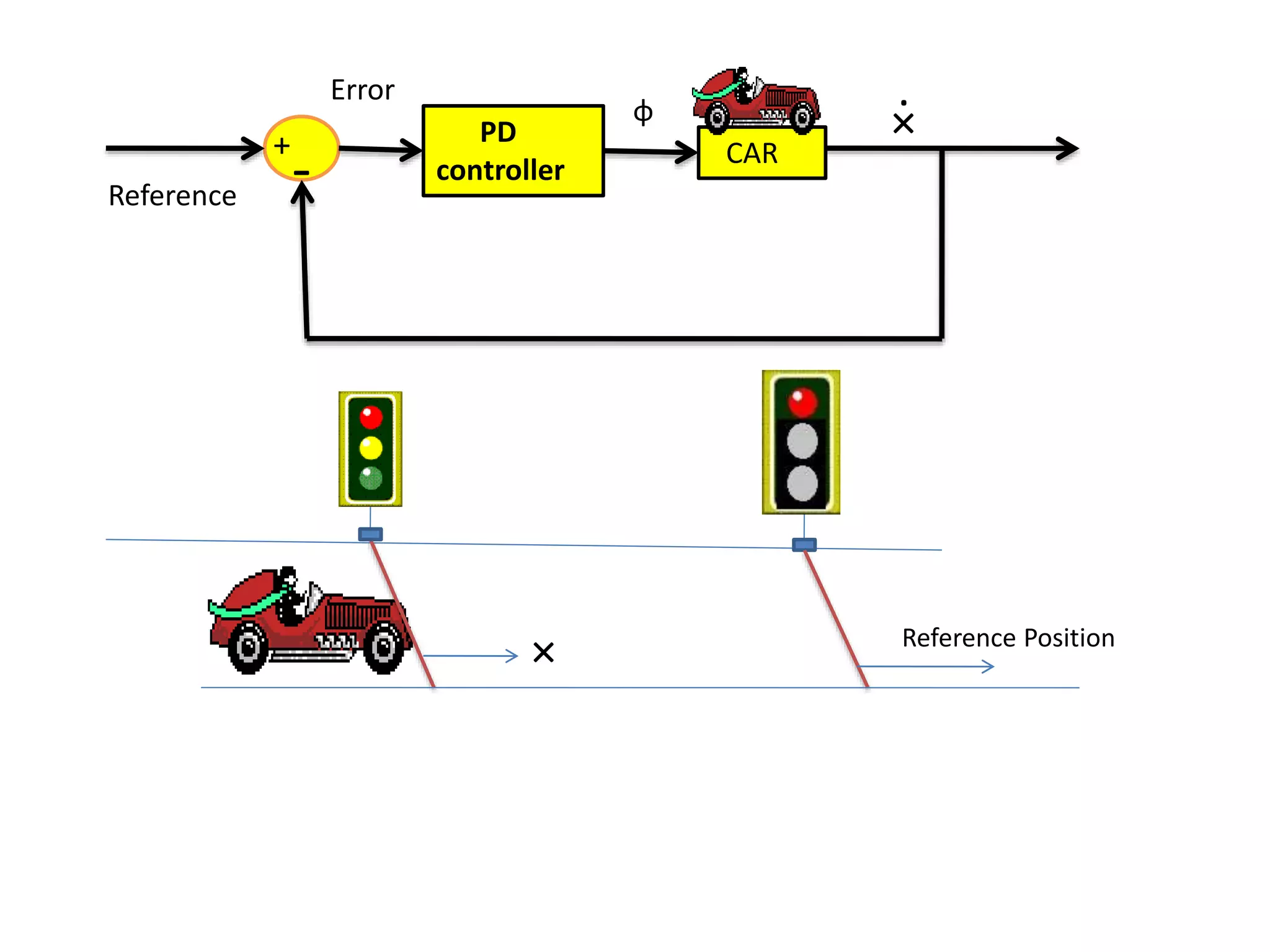 CAR
PD
controller-Reference
Error
×ɸ .
+
× Reference Position
 