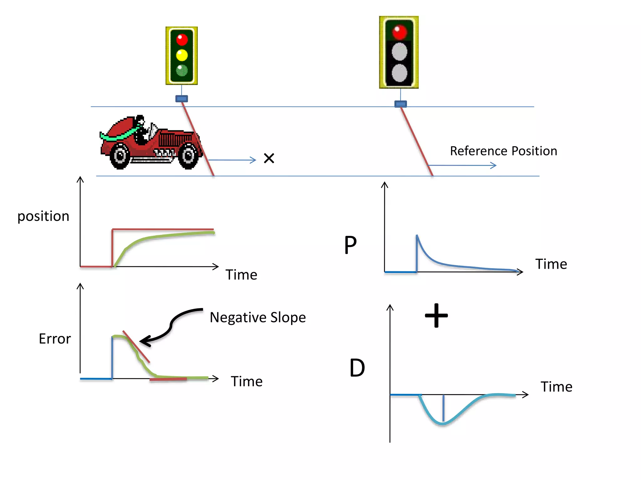 position
Time
Time
Error
Time
P
Time
D
Negative Slope
+
× Reference Position
 