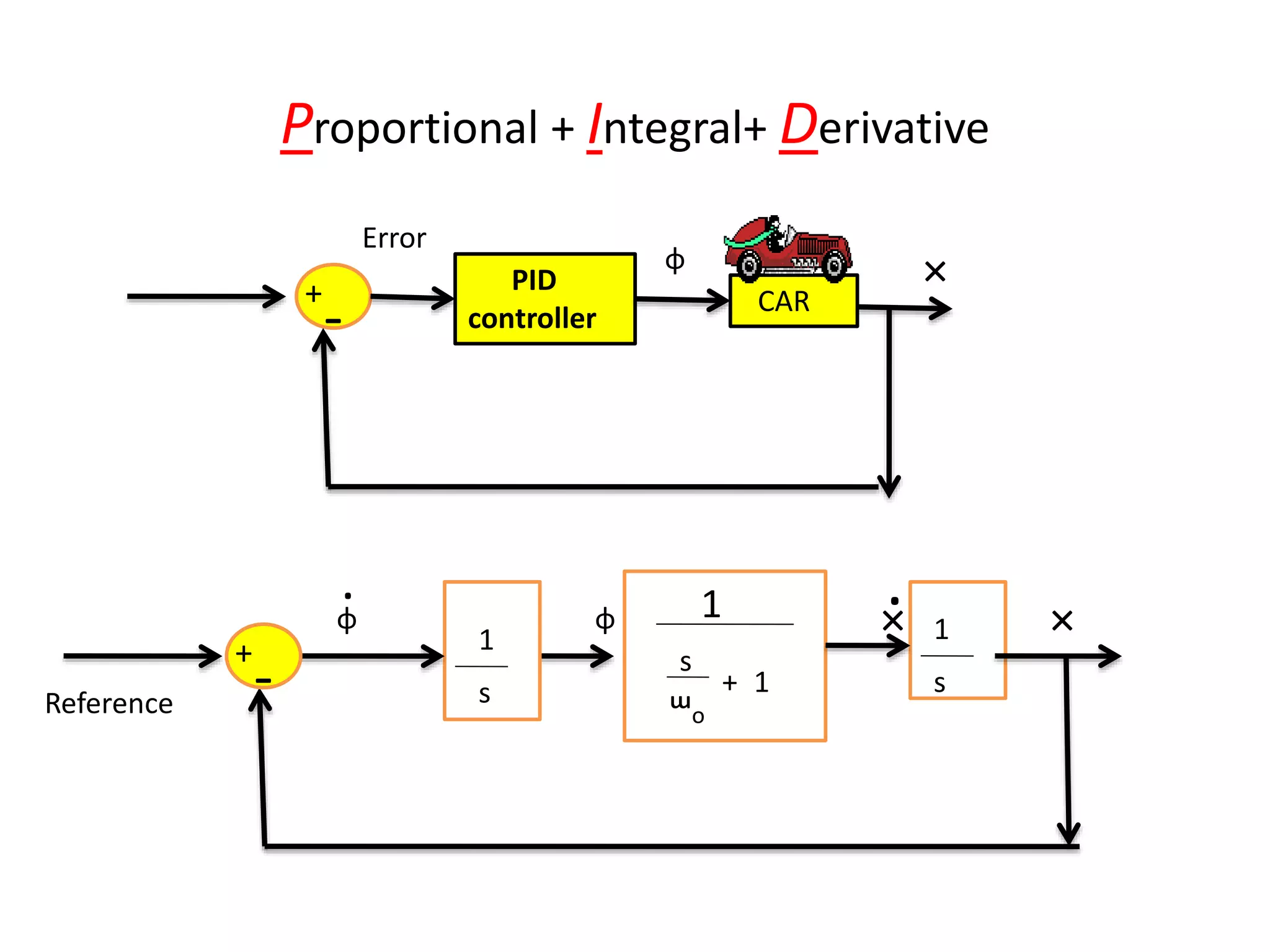 Proportional + Integral+ Derivative
CAR
PID
controller-
Reference
Error
×ɸ
+
1
s
ᵚo
+ 1
ɸ
1
s
ɸ
.
-
+
× 1
s
×
.
 