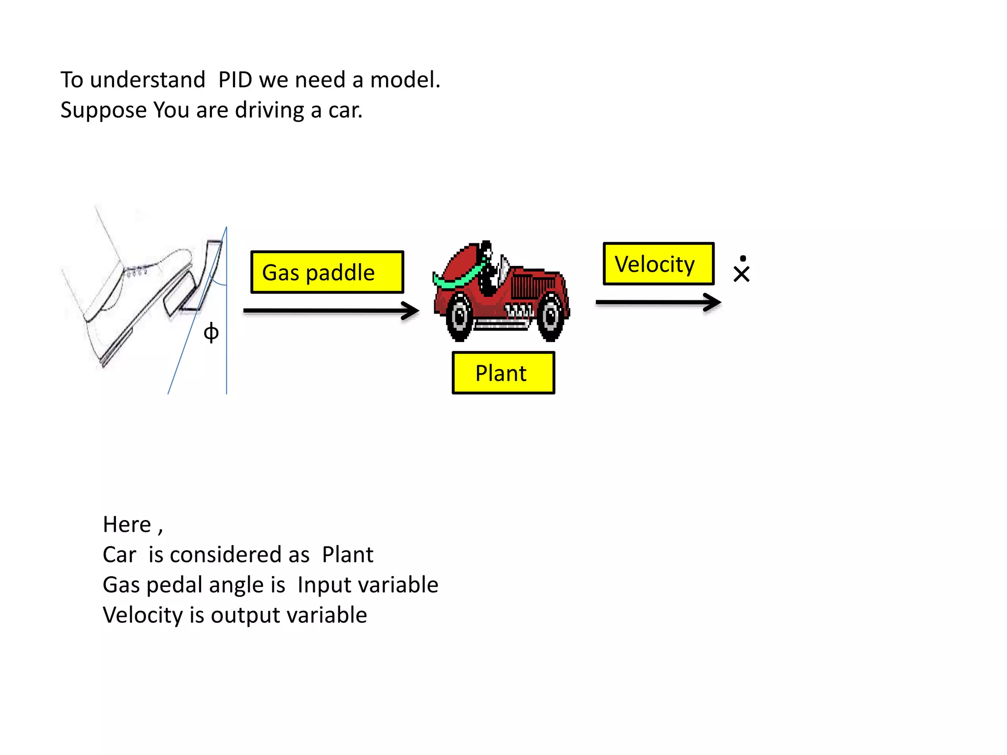 Plant
VelocityGas paddle
ɸ
×
.
Here ,
Car is considered as Plant
Gas pedal angle is Input variable
Velocity is output variable
To understand PID we need a model.
Suppose You are driving a car.
 