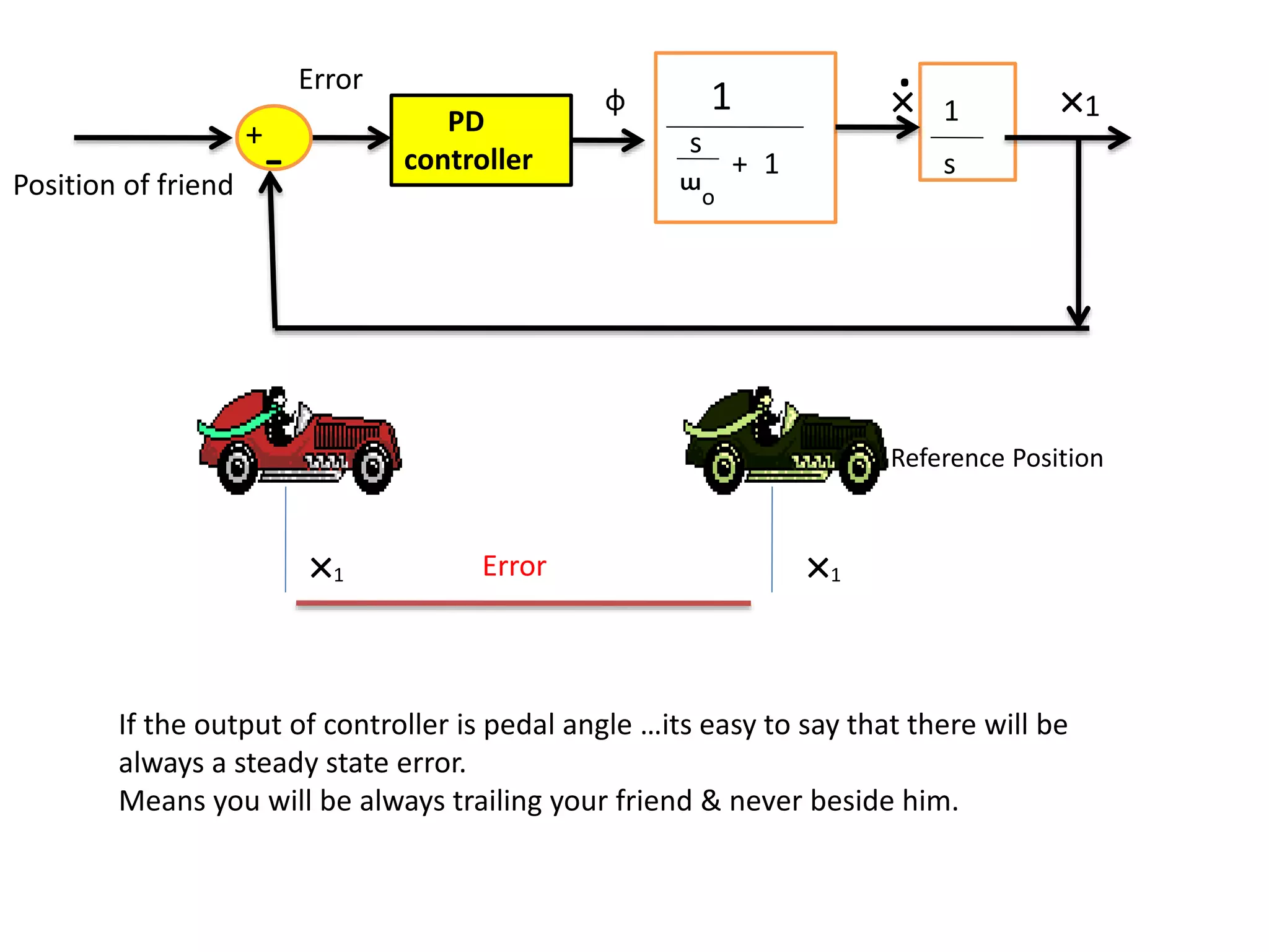 ×1
Reference Position
×1
Position of friend
1
s
ᵚo
+ 1
ɸ
-
+
× 1
s
×1
.
PD
controller
Error
Error
If the output of controller is pedal angle …its easy to say that there will be
always a steady state error.
Means you will be always trailing your friend & never beside him.
 