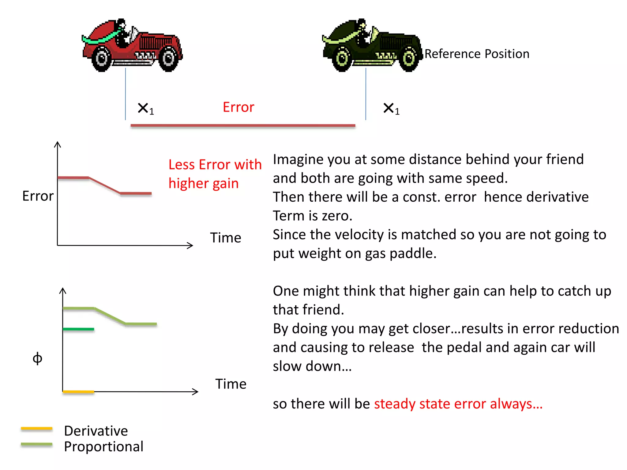 ×1
Reference Position
×1Error
Time
Error
Time
ɸ
Proportional
Derivative
Less Error with
higher gain
Imagine you at some distance behind your friend
and both are going with same speed.
Then there will be a const. error hence derivative
Term is zero.
Since the velocity is matched so you are not going to
put weight on gas paddle.
One might think that higher gain can help to catch up
that friend.
By doing you may get closer…results in error reduction
and causing to release the pedal and again car will
slow down…
so there will be steady state error always…
 