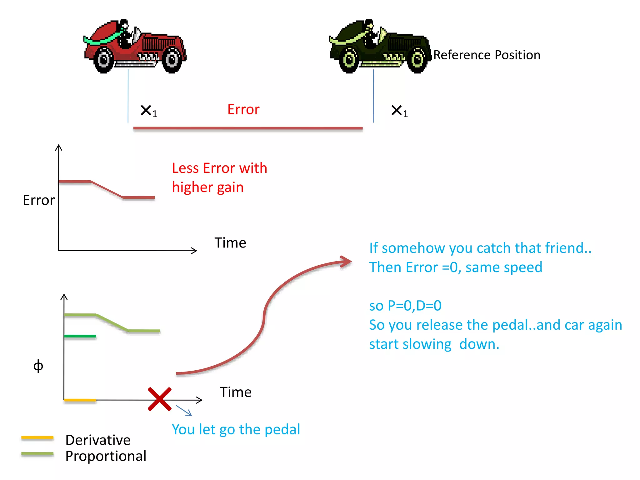 ×1
Reference Position
×1Error
Time
Error
Time
ɸ
Proportional
Derivative
Less Error with
higher gain
×You let go the pedal
If somehow you catch that friend..
Then Error =0, same speed
so P=0,D=0
So you release the pedal..and car again
start slowing down.
 