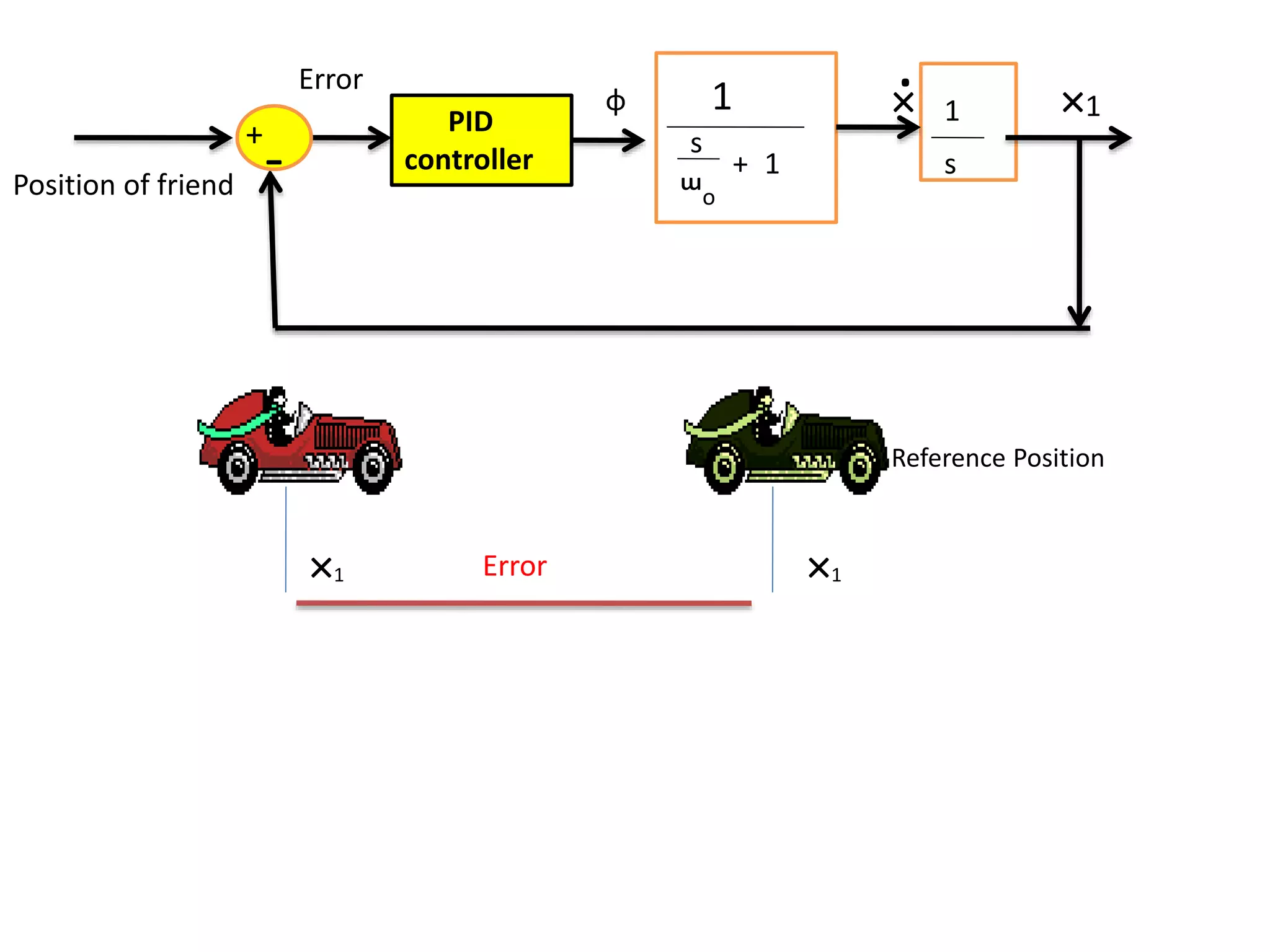 ×1
Reference Position
×1
1
s
ᵚo
+ 1
ɸ
-
+
× 1
s
×1
.
PID
controller
Error
Error
Position of friend
 