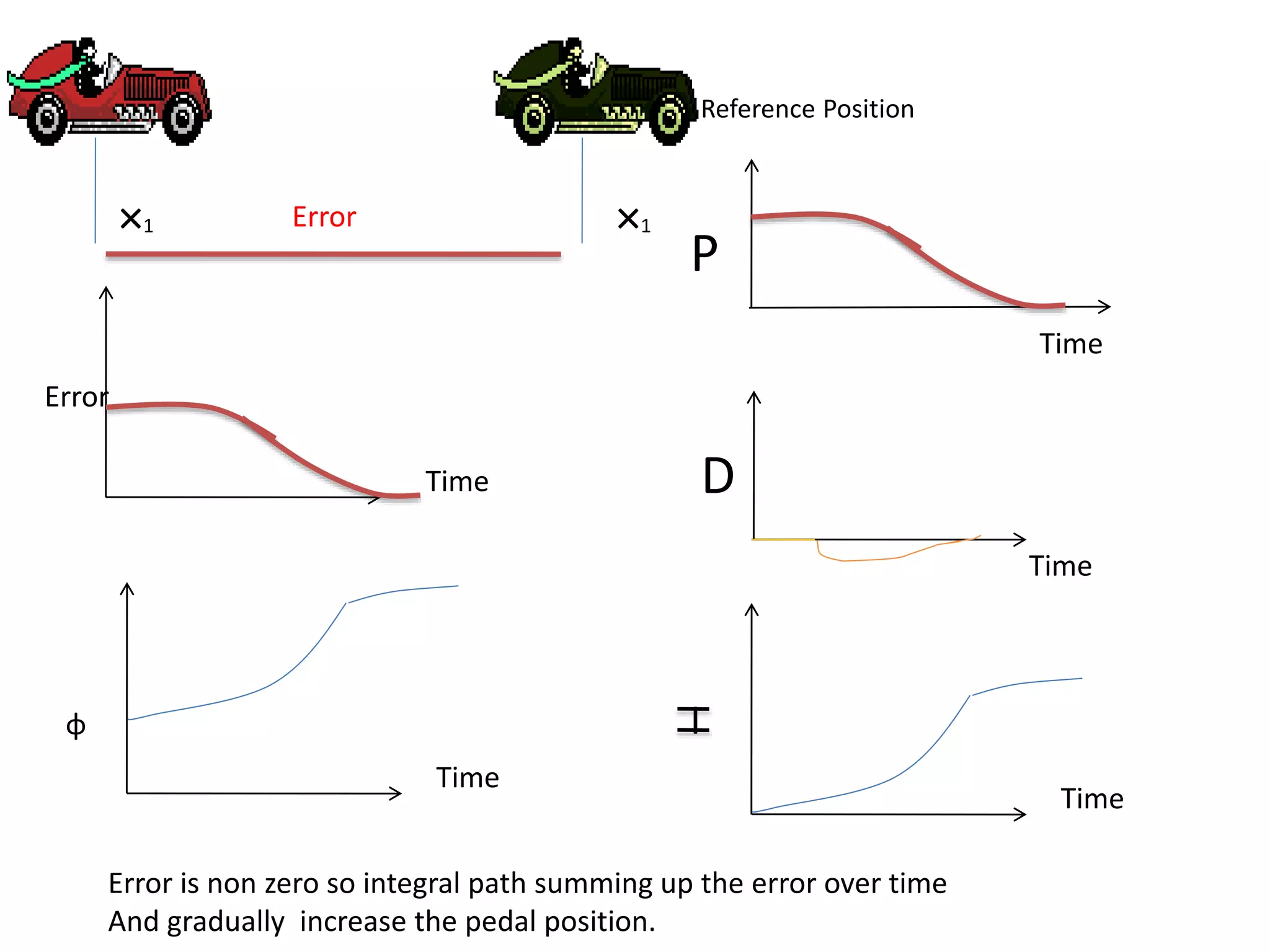×1
Reference Position
×1Error
Time
Time
ɸ
Error
P
Time
D
Time
Time
I
Error is non zero so integral path summing up the error over time
And gradually increase the pedal position.
 