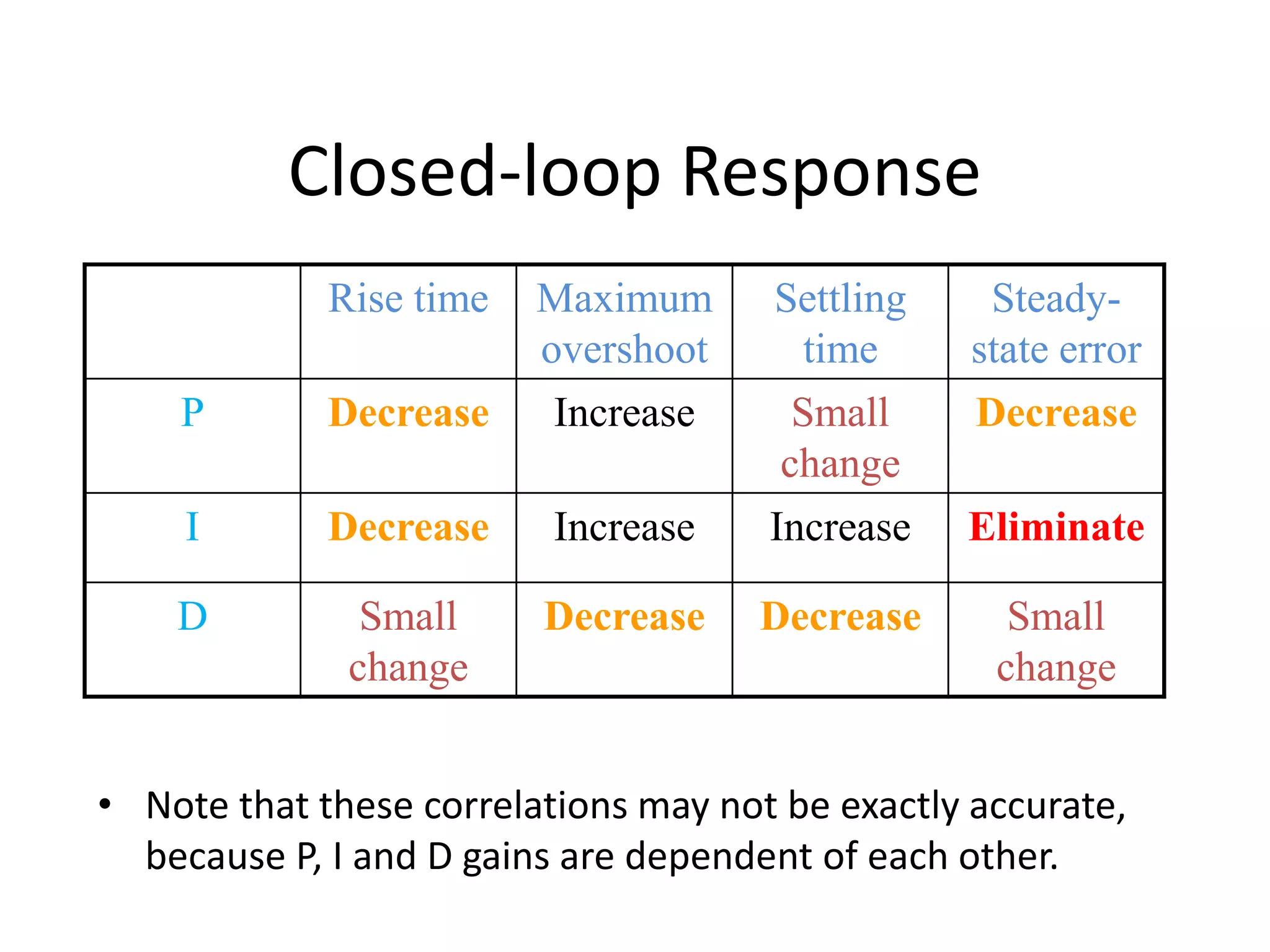 Closed-loop Response
Rise time Maximum
overshoot
Settling
time
Steady-
state error
P Decrease Increase Small
change
Decrease
I Decrease Increase Increase Eliminate
D Small
change
Decrease Decrease Small
change
• Note that these correlations may not be exactly accurate,
because P, I and D gains are dependent of each other.
 
