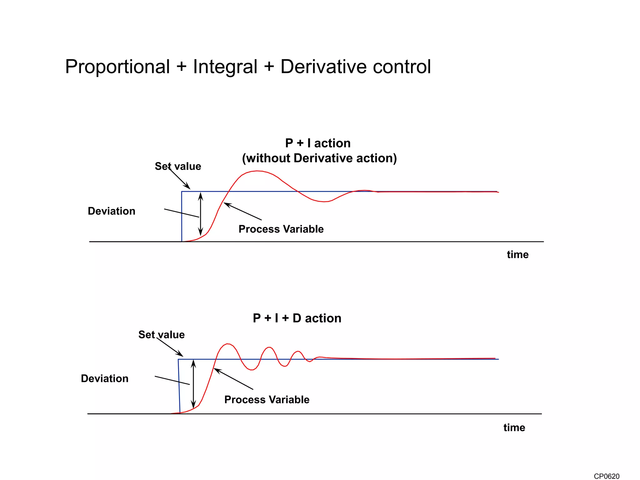 Proportional + Integral + Derivative control
CP0620
Process Variable
Deviation
Set value
time
P + I + D action
Set value
Deviation
time
P + I action
(without Derivative action)
Process Variable
 