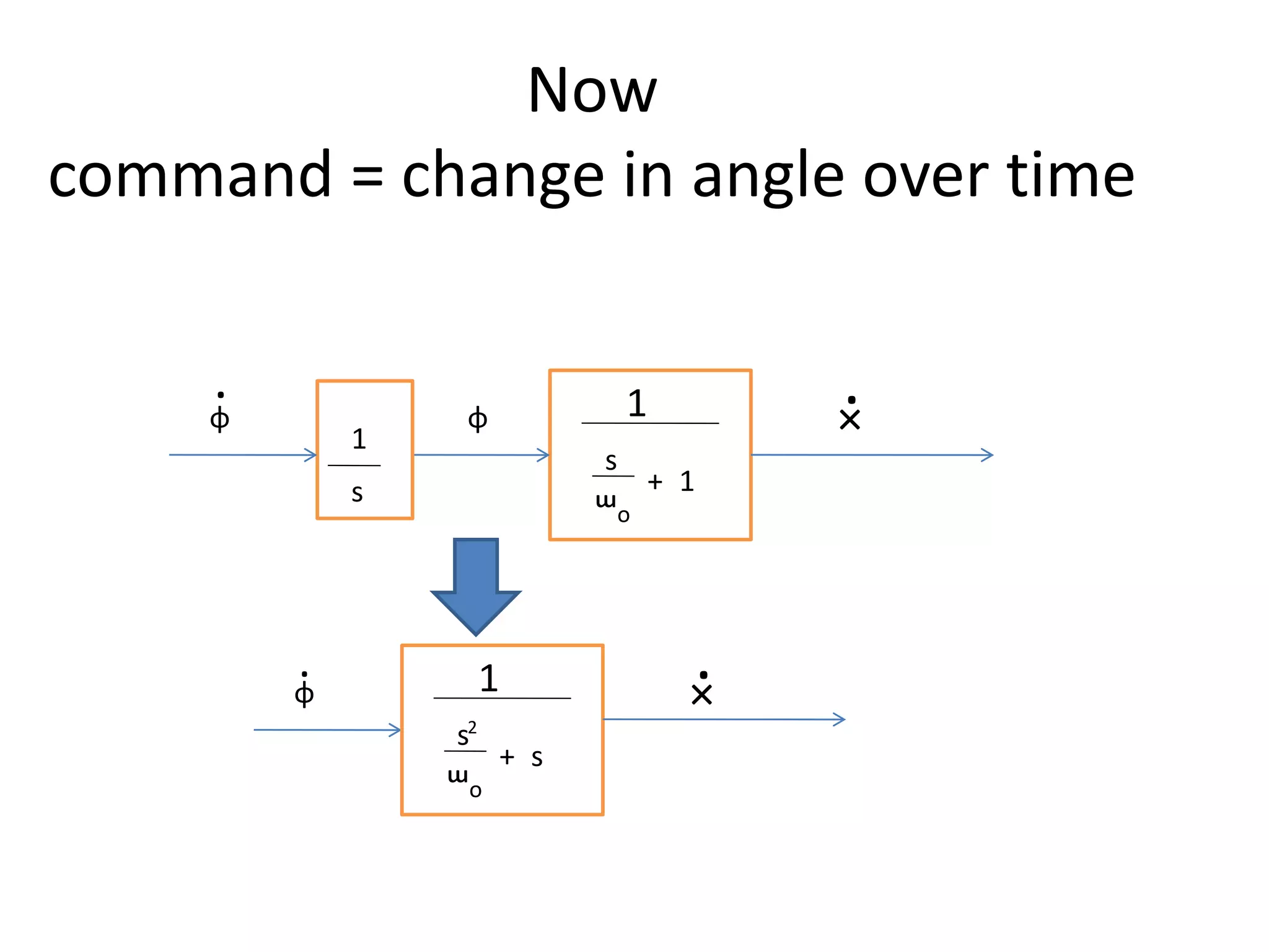 Now
command = change in angle over time
1
s
ᵚo
+ 1
ɸ ×
.
1
s
ɸ
.
ɸ
. 1
s
ᵚo
+ s
×
.
2
.
 