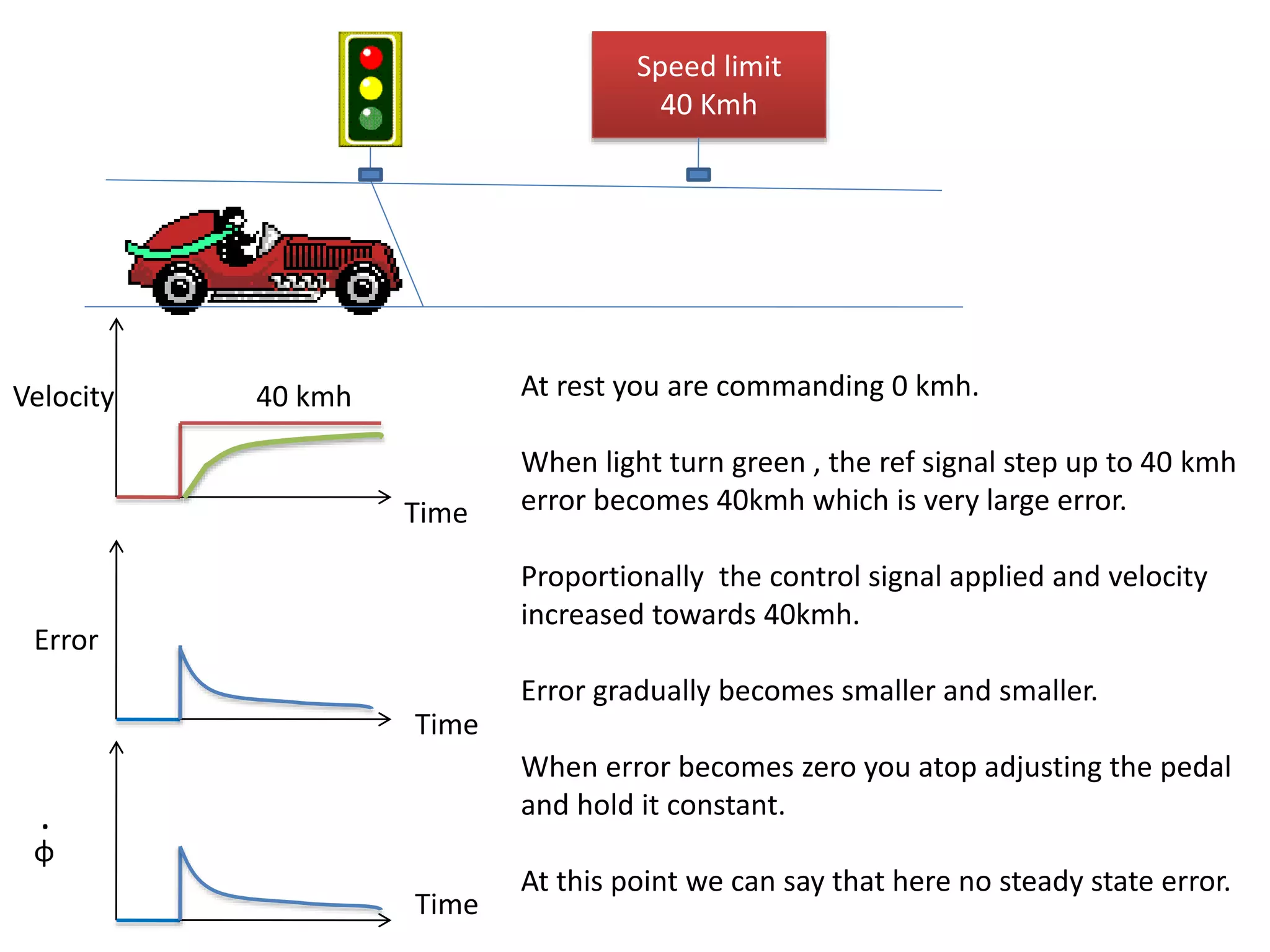 Speed limit
40 Kmh
Velocity
Time
Time
Time
Error
ɸ
.
At rest you are commanding 0 kmh.
When light turn green , the ref signal step up to 40 kmh
error becomes 40kmh which is very large error.
Proportionally the control signal applied and velocity
increased towards 40kmh.
Error gradually becomes smaller and smaller.
When error becomes zero you atop adjusting the pedal
and hold it constant.
At this point we can say that here no steady state error.
40 kmh
 