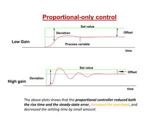 Proportional-only control
Offset
Offset
Process variable
Deviation
Set value
Set value
Deviation
time
time
Low Gain
High gain
The above plots shows that the proportional controller reduced both
the rise time and the steady-state error, increased the overshoot, and
decreased the settling time by small amount.
 