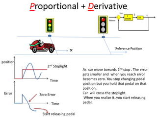 Proportional + Derivative
× Reference Position
Time
Time
Error
position
2nd Stoplight
Zero Error
Start releasing pedal
As car move towards 2nd stop . The error
gets smaller and when you reach error
becomes zero. You stop changing pedal
position but you hold that pedal on that
position.
Car will cross the stoplight.
When you realize it..you start releasing
pedal.
 