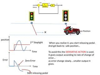 × Reference Position
Time
Time
Error
position
2nd Stoplight
Zero Error
Start releasing pedal
When you realize it..you start releasing pedal.
And get back to safe position…
To avoid this the DERIVATIVE ACTION is used.
It gives output according to rate of change of
error…
as error change slowly….smaller output it
gives.
 