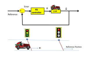 CAR
PD
controller-Reference
Error
×ɸ .
+
× Reference Position
 