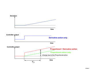 CP0610
time
Controller output
Derivative action only
Deviation
time
d
time
Proportional + Derivative action
Controller output
Proportional action only
change due to the Proportional action
 
