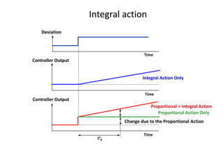 Integral action
Deviation
Time
Controller Output
Integral Action Only
Time
Proportional + Integral Action
Controller Output
Proportional Action Only
Change due to the Proportional Action
i
Time
 