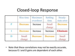 Closed-loop Response
Rise time Maximum
overshoot
Settling
time
Steady-
state error
P Decrease Increase Small
change
Decrease
I Decrease Increase Increase Eliminate
D Small
change
Decrease Decrease Small
change
• Note that these correlations may not be exactly accurate,
because P, I and D gains are dependent of each other.
 