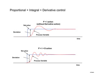 Proportional + Integral + Derivative control
CP0620
Process Variable
Deviation
Set value
time
P + I + D action
Set value
Deviation
time
P + I action
(without Derivative action)
Process Variable
 
