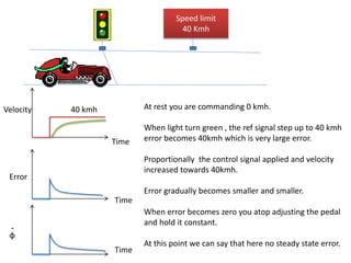 Speed limit
40 Kmh
Velocity
Time
Time
Time
Error
ɸ
.
At rest you are commanding 0 kmh.
When light turn green , the ref signal step up to 40 kmh
error becomes 40kmh which is very large error.
Proportionally the control signal applied and velocity
increased towards 40kmh.
Error gradually becomes smaller and smaller.
When error becomes zero you atop adjusting the pedal
and hold it constant.
At this point we can say that here no steady state error.
40 kmh
 