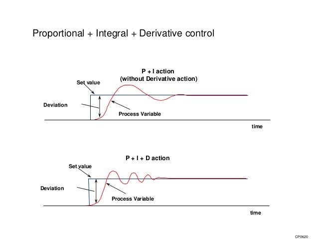 Control Pid Proportional-Integral-Derivative Control – AVXVI