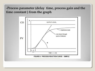 -Process parameter (delay time, process gain and the-Process parameter (delay time, process gain and the
time constant ) from the graphtime constant ) from the graph
 