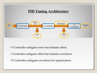 - P Controller mitigates error but initiates offset.
- I Controller mitigates offset but initiates overshoot.
- D Controller mitigates overshoot for optimization.
PID Tuning Architecture
Erro
r
P Controller I Controller
D
Controller
Optimiz
e
Offse
t
Erro
r
Overshoot
Offse
t
 