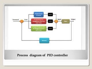 Process diagram of PID controllerProcess diagram of PID controller
 