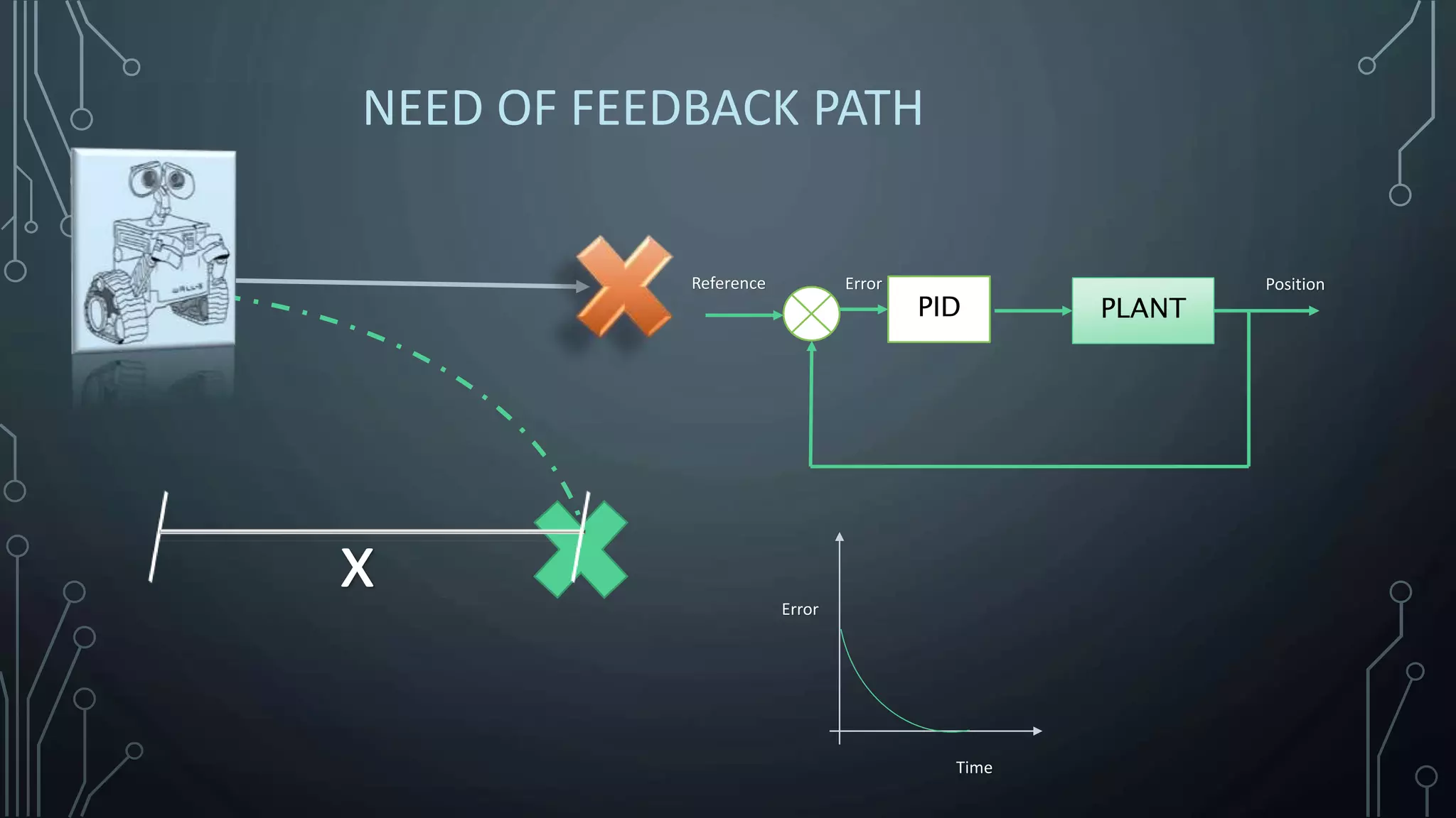 NEED OF FEEDBACK PATH
x
PID PLANT
Reference Error Position
Error
Time
 