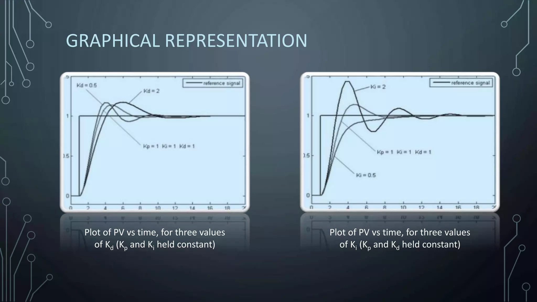 GRAPHICAL REPRESENTATION
Plot of PV vs time, for three values
of Ki (Kp and Kd held constant)
Plot of PV vs time, for three values
of Kd (Kp and Ki held constant)
 