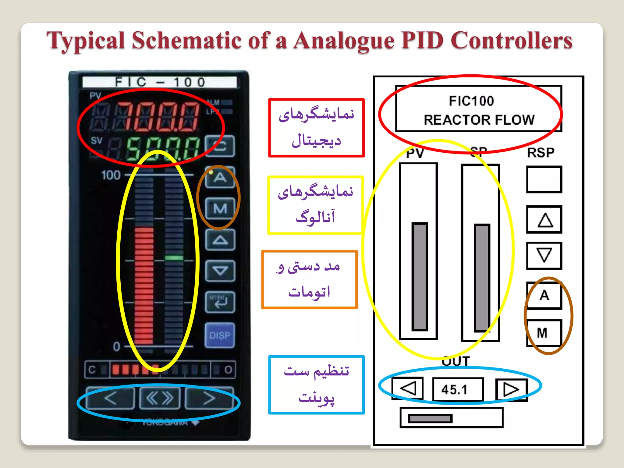 Typical Schematic of a Analogue PID Controllers
‫نمایشگرهای‬
‫آنالوگ‬
‫نمایشگرهای‬
‫دیجیتال‬
‫و‬‫دستی‬ ‫مد‬
‫اتومات‬
‫ست‬ ‫تنظیم‬
‫پوینت‬
 