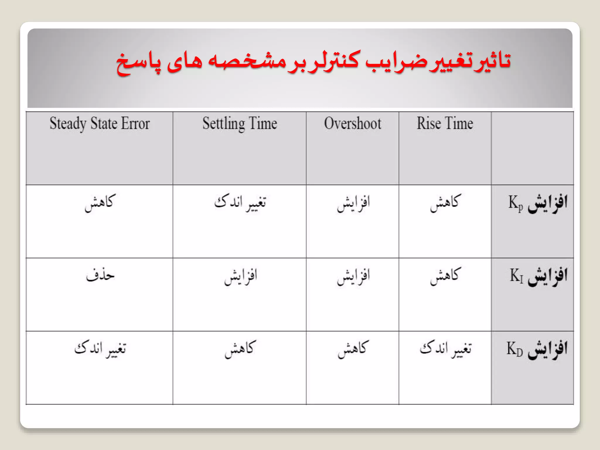 ‫پاسخ‬ ‫های‬‫مشخصه‬‫بر‬‫کنترلر‬ ‫ضرایب‬‫تغییر‬‫تاثیر‬
 