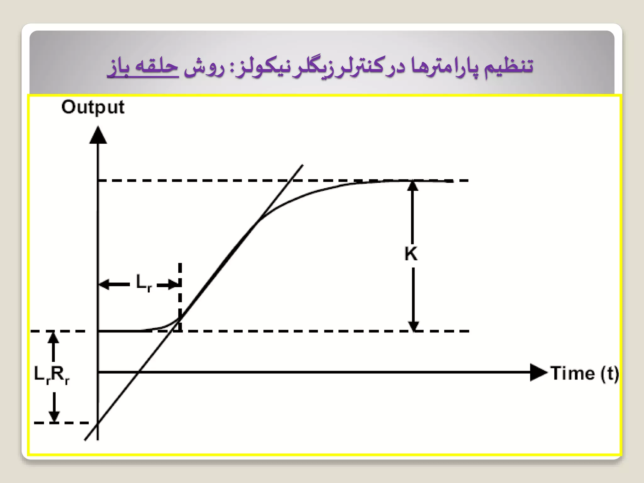 ‫پ‬ ‫ودی‬‫ر‬‫و‬‫به‬‫تاخیر‬ ‫با‬ ‫ل‬‫او‬ ‫مرتبه‬ ‫سیستم‬ ‫فتار‬‫ر‬ ‫شبیه‬ ‫ی‬‫فتار‬‫ر‬ ‫بر‬ ‫فرض‬‫له‬
(FOPDT: first order plus dead time)
‫سیستم‬ ‫حلقه‬ ‫بازکردن‬ ‫از‬ ‫ی‬‫جلوگیر‬ ‫ای‬‫ر‬‫ب‬:‫اتوم‬ ‫مود‬ ‫در‬ ‫لر‬‫ر‬‫کنت‬ ‫دادن‬ ‫ار‬‫ر‬‫ق‬‫و‬ ‫ات‬
‫پ‬ ‫شبیه‬ ‫دی‬‫ر‬‫و‬ ‫ایجاد‬ ‫ای‬‫ر‬‫ب‬ ‫پوینت‬ ‫ست‬ ‫تغییر‬ ‫و‬ ‫مقدار‬ ‫آخرین‬ ‫بر‬ ‫آن‬ ‫تنظیم‬‫در‬ ‫له‬
‫پاسخ‬ ‫ضبط‬ ‫و‬ ‫لر‬‫ر‬‫کنت‬ ‫جی‬‫و‬‫خر‬
‫نیکولز‬‫یگلر‬‫ز‬‫کنترلر‬‫در‬ ‫امترها‬‫ر‬‫پا‬‫تنظیم‬:‫ش‬‫و‬‫ر‬‫حلقه‬‫باز‬
 
