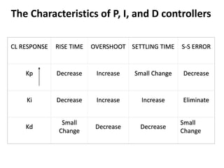 CL RESPONSE RISE TIME OVERSHOOT SETTLING TIME S-S ERROR
Kp Decrease Increase Small Change Decrease
Ki Decrease Increase Increase Eliminate
Kd
Small
Change
Decrease Decrease
Small
Change
The Characteristics of P, I, and D controllers
 