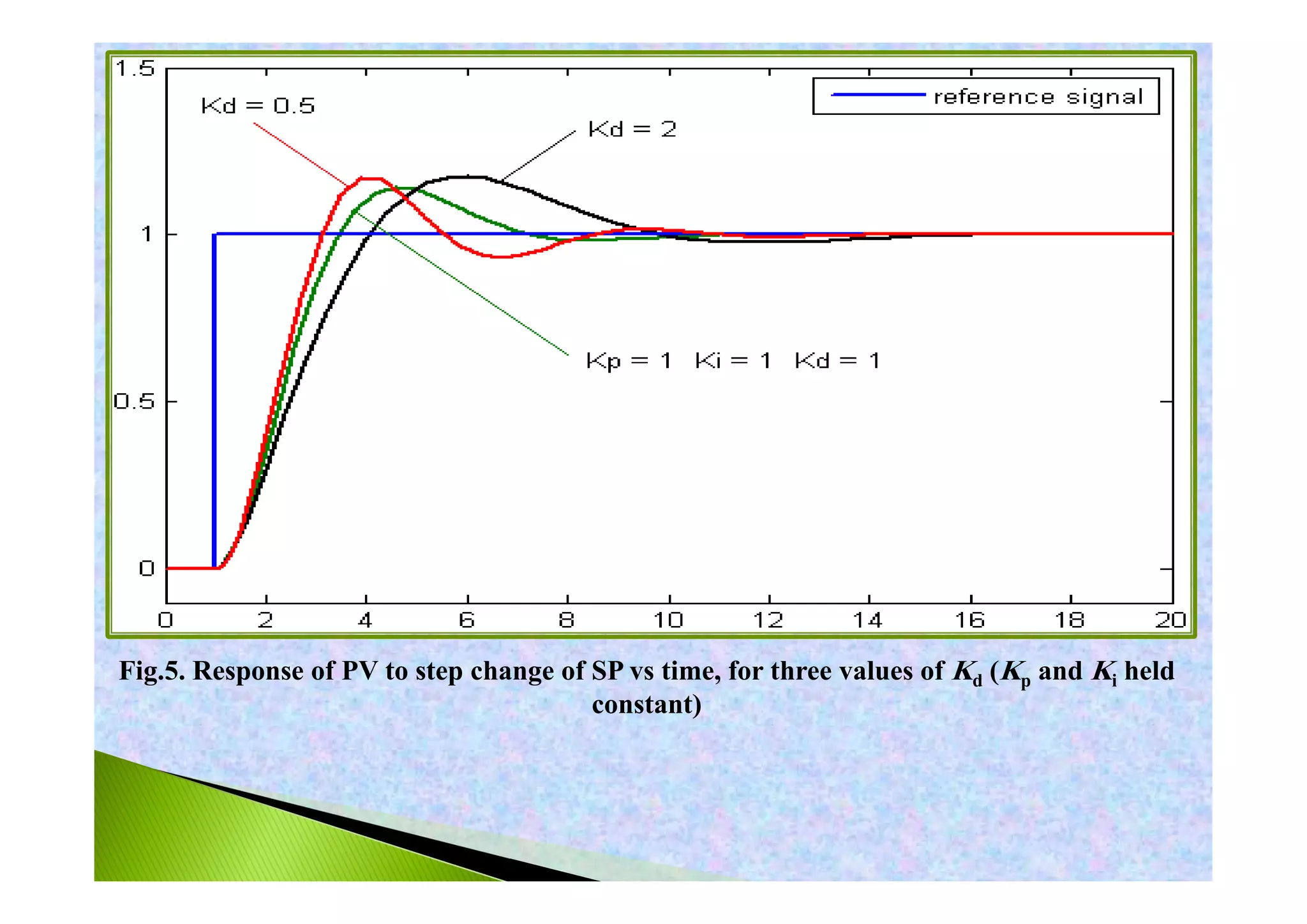 PID controller in control systems | PDF