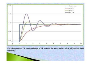Fig.3.Response of PV to step change of SP vs time, for three values of Kp (Ki and Kd held
constant)
 