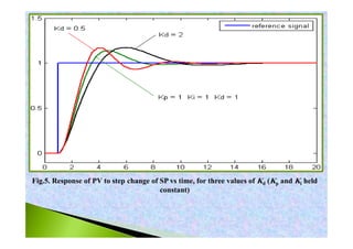 Fig.5. Response of PV to step change of SP vs time, for three values of Kd (Kp and Ki held
constant)
 