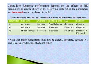 Closed-loop Response performance depends on the effects of PID
parameters as can be shown in the following table when the parameters
are increased as can be shown in table1.
Table1. Increasing PID controller parameters with the performance of the closed loop
system
• Note that these correlations may not be exactly accurate, because P, I
and D gains are dependent of each other.
StabilitySSESettling timeOvershootRise timeparameter
degradedecreaseSmall changeincreasedecreaseKp
degradeEliminateincreaseincreasedecreaseKi
Improve if
Kd small
No effectdecreasedecreaseMinor changeKd
 