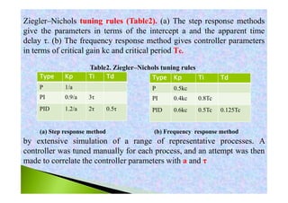 Ziegler–Nichols tuning rules (Table2). (a) The step response methods
give the parameters in terms of the intercept a and the apparent time
delay τ. (b) The frequency response method gives controller parameters
in terms of critical gain kc and critical period Tc.
Table2. Ziegler–Nichols tuning rules
by extensive simulation of a range of representative processes. A
controller was tuned manually for each process, and an attempt was then
made to correlate the controller parameters with a and τ
TdTiKpType
1/aP
3τ0.9/aPI
0.5τ2τ1.2/aPID
TdTiKpType
0.5kcP
0.8Tc0.4kcPI
0.125Tc0.5Tc0.6kcPID
(a) Step response method (b) Frequency response method
 
