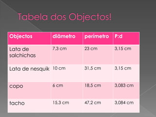 Objectos diâmetro perímetro P:d
Lata de 7,3 cm 23 cm 3,15 cm
salchichas
Lata de nesquik 10 cm 31,5 cm 3,15 cm
copo 6 cm 18,5 cm 3,083 cm
tacho 15,3 cm 47,2 cm 3,084 cm