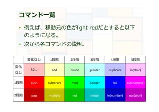コマンド一覧
• 例えば、移動元の⾊がlight redだとすると以下
のようになる。
• 次から各コマンドの説明。
pop multiply not switch in(number) out(char)
なし add divide greater duplicate in(char)
push substract mod pointer roll out(number)
変化なし 1段階 2段階 3段階 4段階 5段階
変化
なし
1段階
2段階
 