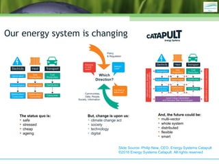 Our energy system is changing
The status quo is:
• safe
• stressed
• cheap
• ageing
And, the future could be:
• multi-vect...