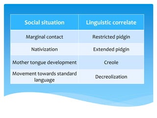 Social situation Linguistic correlate
Marginal contact Restricted pidgin
Nativization Extended pidgin
Mother tongue development Creole
Movement towards standard
language
Decreolization
 