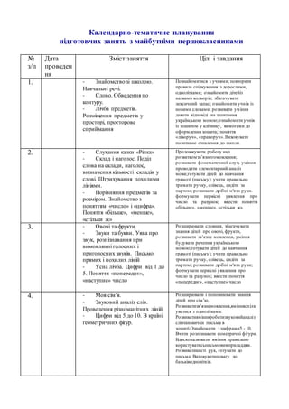 Календарно-тематичне планування
підготовчих занять з майбутніми першокласниками
№
з/п
Дата
проведен
ня
Зміст заняття Цілі і завдання
1. - Знайомство зі школою.
Навчальні речі.
- Слово. Обведення по
контуру.
- Лічба предметів.
Розміщення предметів у
просторі, просторове
сприймання
Познайомитися з учнями; повторити
правила спілкування з дорослими,
однолітками; ознайомити дiтейiз
назвами кольорiв; збагачувати
лексичний запас; ознайомити учнiв iз
новими словами; розвивати умiння
давати вiдповiдi на запитання
українською мовою;ознайомити учнів
із зошитом у клітинку, вимогами до
оформлення зошита; поняття
«ліворуч», «праворуч».Виховувати
позитивне ставлення до школи.
2. - Слухання казки «Ріпка»
- Склад і наголос. Поділ
слова на склади, наголос,
визначення кількості складів у
слові. Штрихування похилими
лініями.
- Порівняння предметів за
розміром. Знайомство з
поняттям «число» і «цифра».
Поняття «більше», «менше»,
«стільки ж»
Продовжувати роботу над
розвиткомзв’язногомовлення;
розвивати фонематичний слух; уміння
проводити елементарний аналіз
мови;готувати дітей до навчання
грамоті (письму); учити правильно
тримати ручку, олівець, сидіти за
партою; розвивати дрібні м'язи руки.
формувати первісні уявлення про
число та рахунок; ввести поняття
«більше», «менше», «стільки ж»
3. - Овочі та фрукти.
- Звуки та букви. Уява про
звук, розпізнавання при
вимовлянні голосних і
приголосних звуків. Письмо
прямих і похилих ліній
- Усна лічба. Цифри від 1 до
5. Поняття «попереднє»,
«наступне» число
Розширювати словник, збагачувати
знання дітей про овочі, фрукти,
розвивати зв’язне мовлення, уміння
будувати речення українською
мовою;готувати дітей до навчання
грамоті (письму); учити правильно
тримати ручку, олівець, сидіти за
партою; розвивати дрібні м'язи руки;
формувати первісні уявлення про
число та рахунок; ввести поняття
«попереднє», «наступне» число
4. - Моя сім’я.
- Звуковий аналіз слів.
Проведення різноманітних ліній
- Цифри від 5 до 10. В країні
геометричних фігур.
Розширювати і поповнювати знання
дітей про сім’ю.
Розвиватизв’язнемовлення,вмінняспілк
уватися з однолітками.
Розвивативмінняробитизвуковийаналіз
слівтанавички письма в
зошиті.Ознайомити з цифрами5 - 10.
Вчити розпізнавати еометричні фігури.
Вдосконалювати вміння правильно
користуватисьписьмовимприладдям.
Розвиватикисті рук, готувати до
письма. Виховуватиповагу до
батьківоднолітків.
 