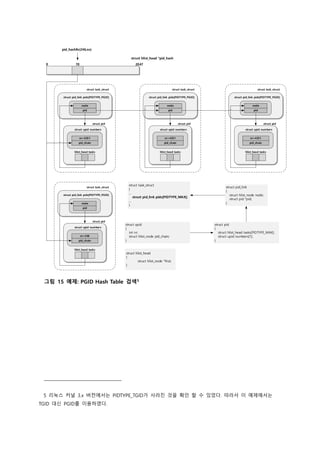 Linux kernel 3.x와 2.6.11의 PID Hash Table 자료구조 비교 | PDF