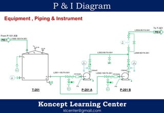 Koncept Learning Center
klcenter@gmail.com
P & I Diagram
T-201 P-201 A P-201 B
WEF1 WEF1
WEF1
N1
N2
N3
N4 N5
N6
100 NB
From P-101 A/B
To T-301
L1006-100-FA-XA1
PID-1
PID-6
L2001-100-FA-XA1 L2002-100-FA-XA1
L2003-80-FA-XA1
L2004-80-FA-XA1
ER100x80 ER100x80
CR80x65 CR80x65
PW PW
N7
D
SP
PI
201B
PI
201A
LI
201
50 NB
FI
201
L2005-80-FA-XA1
Equipment , Piping & Instrument
 